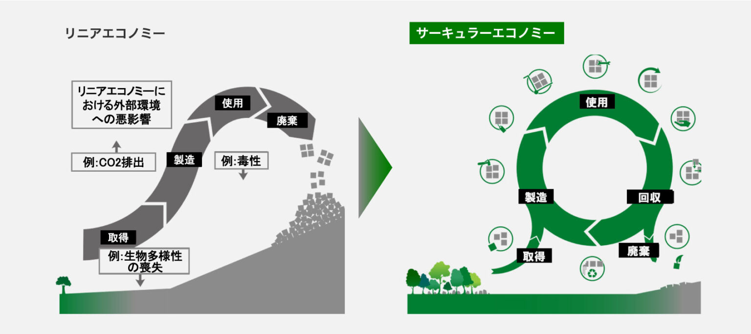 サーキュラーエコノミー ビジネスモデル構築 株式会社マキシマイズの人事部・新人研修 Dx・イノベーション・サーキュラーエコノミー人材育成